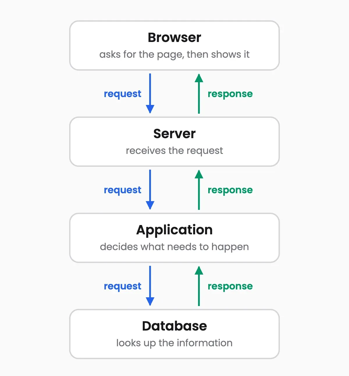 Diagram of a request travelling from the browser to the server, then the application, then the database, with the response travelling back up the same path