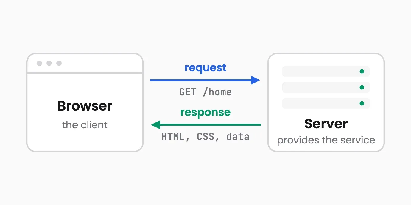 Diagram of a browser (the client) sending a GET request to a server, and the server sending back a response containing HTML, CSS and data